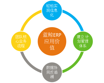 企業(yè)上藍鯨ERP系統(tǒng)究竟能解決什么問題？